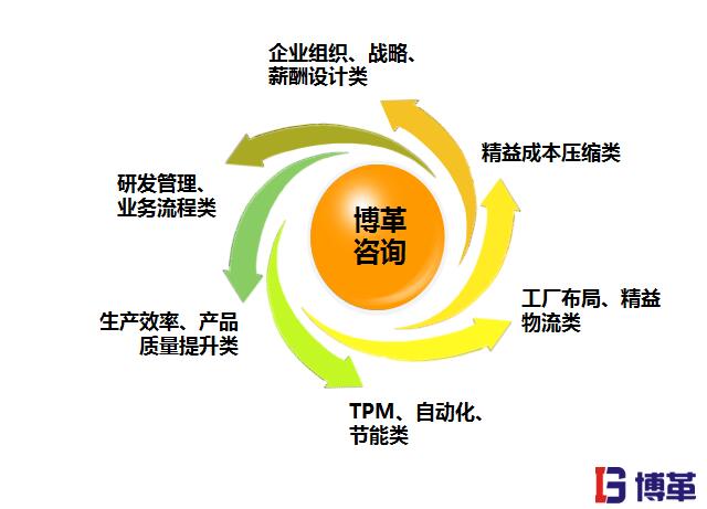 精益生产管理的优势|全套解决方案-上海博革企业管理咨询