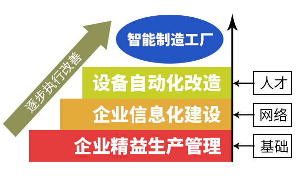 精益智能制造战略咨询-战略管理咨询-精益战略部署-广州益.
